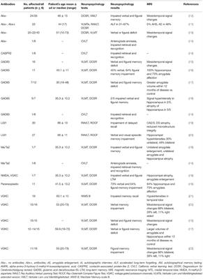 Long-Term Memory Dysfunction in Limbic Encephalitis